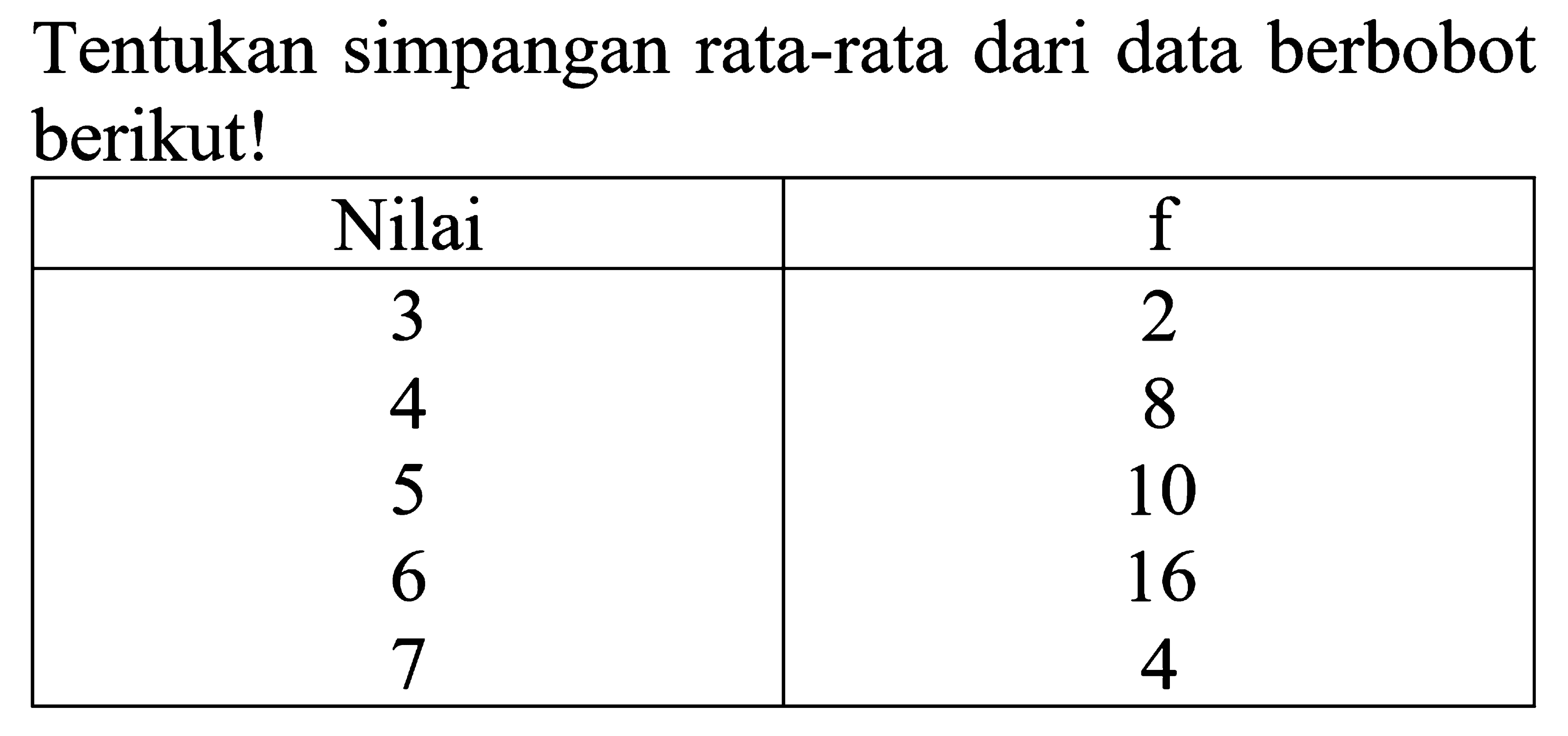 Tentukan simpangan rata-rata dari data berbobot berikut! Nilai f 3 2 4 8 5 10 6 16 7 4