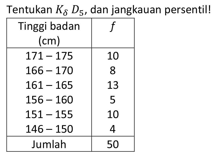 Tentukan K delta, D5, dan jangkauan persentil! 
Tinggi badan (cm) f 
171-175 10 
166-170 8 
161-165 13 
156-160 5 
151-155 10 
146-150 4 
Jumlah 50