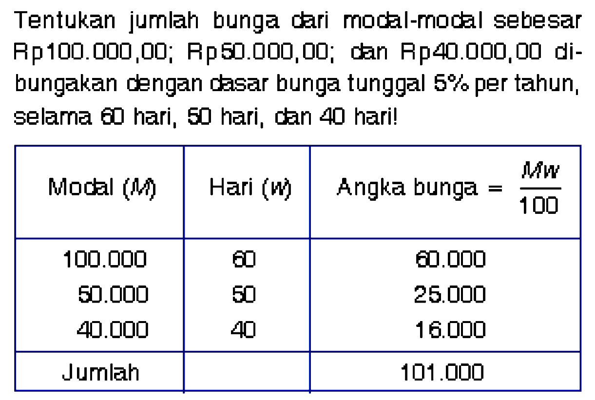 Tentukan jumlah bunga dari modal-modal sebesar Rp100.000,00; Rp50.000,00; deñ Rp40.000, 00 dibungakan dengan dasar bunga tunggal 5% per tahun, selama 60 hari, 50 hari, dan 40 hari!

 Modal (M)  Hari (W)   Angka bunga = Mw/100  
  100.000   60   60.000  
 50.000   50   25.000  
 40.000   40   16.000  
 Jumlah    101.000  

