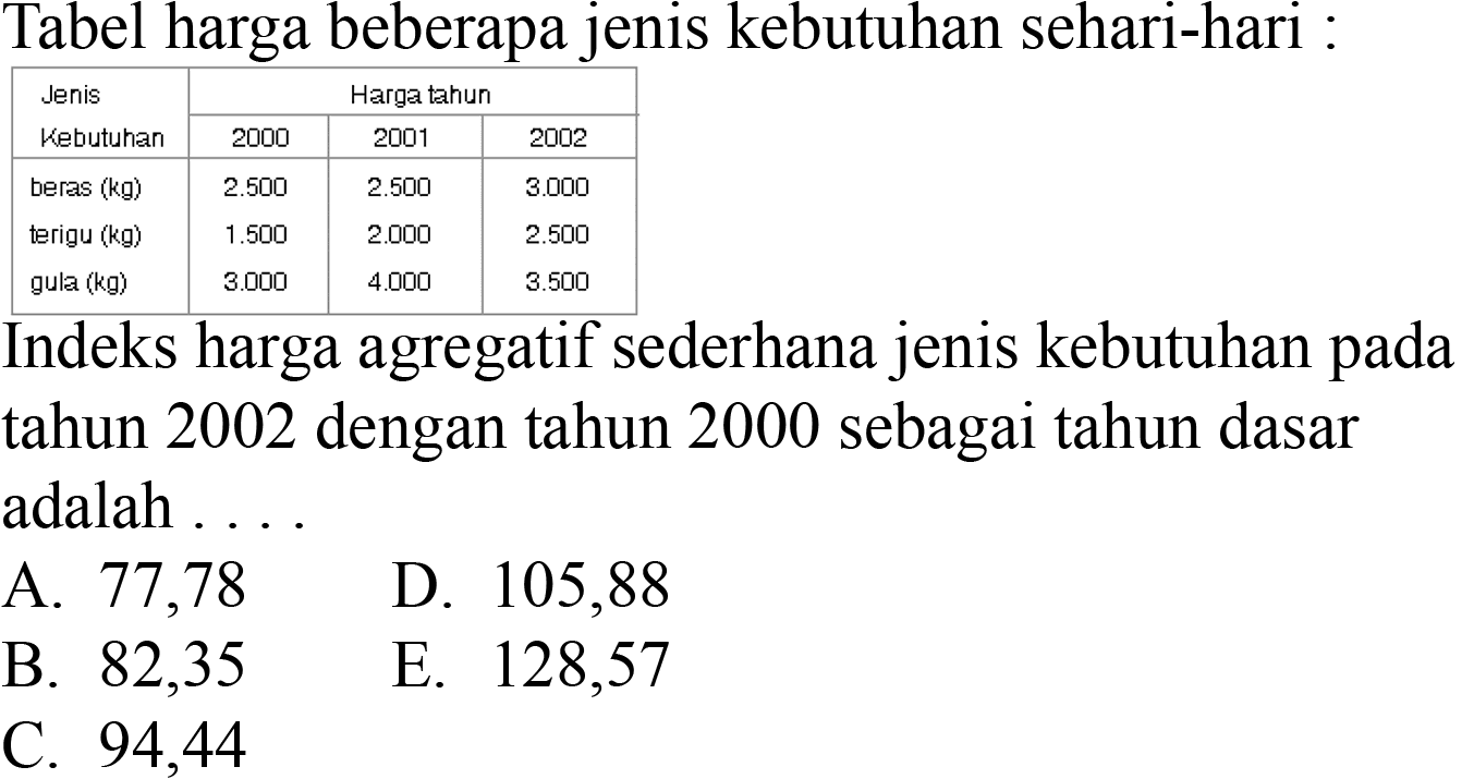 Tabel harga beberapa jenis kebutuhan sehari-hari:

Jenis Kebutuhan Harga tahun  
                         2000  2001  2002 
beras  (kg)     2.500    2.500    3.000  
terigu  (kg)    1.500    2.000    2.500  
gula  (kg)       3.000    4.000    3.500  

Indeks harga agregatif sederhana jenis kebutuhan pada tahun 2002 dengan tahun 2000 sebagai tahun dasar adalah ....
