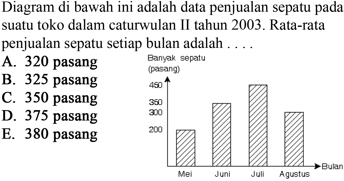 Diagram di bawah ini adalah data penjualan sepatu pada suatu toko dalam caturwulan II tahun 2003. Rata-rata penjualan sepatu setiap bulan ....