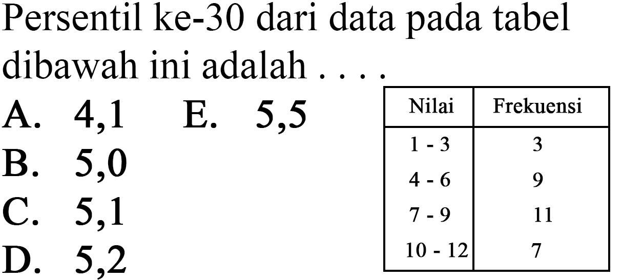 Persentil ke-30 dari data pada tabel di bawah ini adalah ..... Nilai Frekuensi 1-3 3 4-6 9 7-9 11 10-12 7