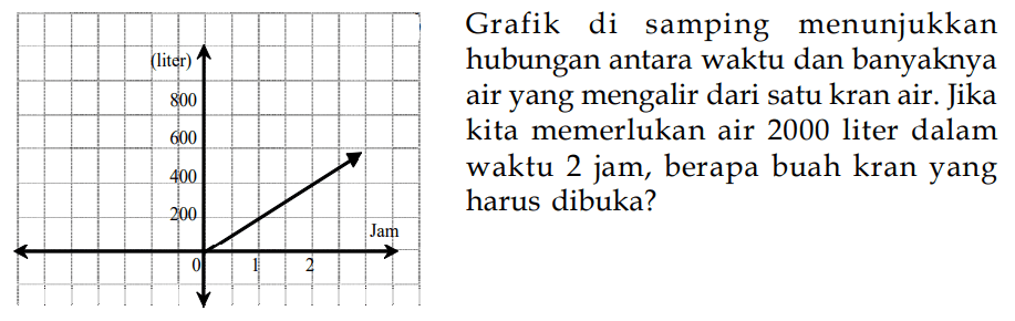 Grafik di samping menunjukkan hubungan antara waktu dan banyaknya (liter) air yang mengalir dari satu kran air: Jika 800 kita memerlukan air 2000 liter dalam 600 waktu 2 jam, berapa buah kran yang 400 harus dibuka? 0 1 2 Jam 200 400 600 800 (liter)