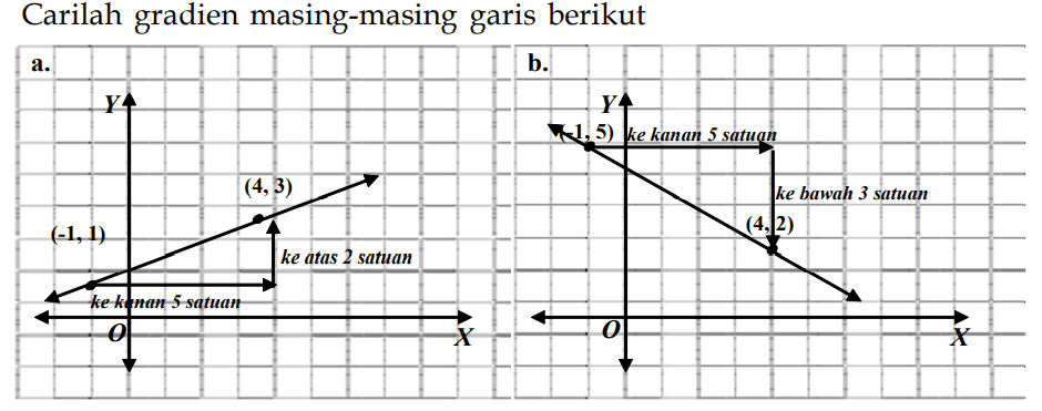 Carilah gradien masing-masing garis berikut a. Y (-1,1) (4,3) ke atas 2 satuan ke kanan 5 satuan O X b. Y (-1,5) ke kanan 5 satuan ke bawah 3 satuan (4,2) O X 