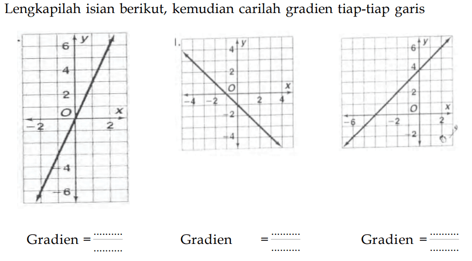 Lengkapilah isian berikut, kemudian carilah gradien tiap-tiap garis y 6 4 2 O -2 2 x -4 -6 Gradien ..../..... y 4 2 O -4 -2 2 4 X -2 -4 Gradien ..../..... y 6 4 2 O -6 -2 2 x -2 Gradien ..../..... 