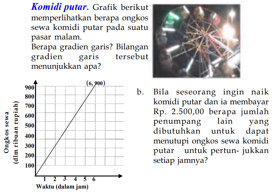 Komidi putar. Grafik berikut memperlihatkan berapa ongkos sewa komidi putar pada suatu pasar malam.

Berapa gradien garis? Bilangan gradien garis tersebut menunjukkan apa? 6900

b. Bila seseorang ingin naik komidi putar dan ia membayar Rp. 2.00,00 berapa jumlah penumpang lain yang dibutuhkan untuk dapat menutupi ongkos sewa komidi putar untuk pertunjukkan setiap jamnya?