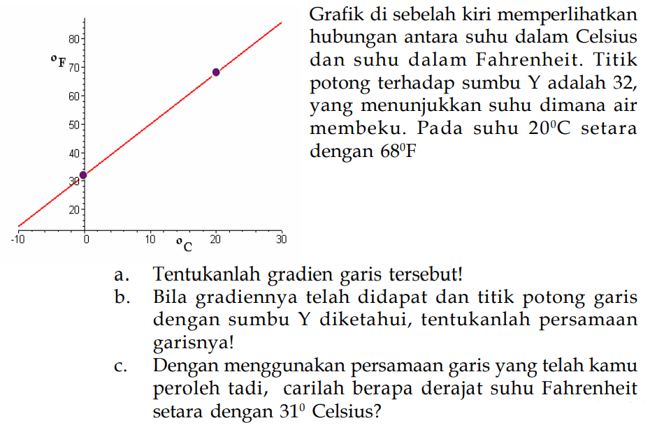 F 80 70 60 50 40 30 20 
-10 0 10 20 30 C 
Grafik di sebelah kiri memperlihatkan hubungan antara suhu dalam Celsius dan suhu dalam Fahrenheit. Titik potong terhadap sumbu Y adalah 32, yang menunjukkan suhu dimana air membeku. Pada suhu 20 C setara dengan 68 F 
a. Tentukanlah gradien garis tersebut! 
b. Bila gradiennya telah didapat dan titik potong garis dengan sumbu Y diketahui, tentukanlah persamaan garisnya! 
c. Dengan menggunakan persamaan garis yang telah kamu peroleh tadi, carilah berapa derajat suhu Fahrenheit setara dengan 31 Celsius?