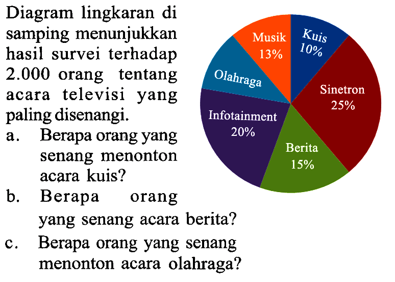 Diagram lingkaran di samping menunjukkan hasil survei terhadap
 2.000  orang tentang acara televisi yang paling disenangi.
a. Berapa orang yang senang menonton acara kuis?
b. Berapa orang yang senang acara berita?
c. Berapa orang yang senang menonton acara olahraga?
Musik 13% Kuis 10% Sinetron 25% Berita 15% Infotainment 20% Olahraga