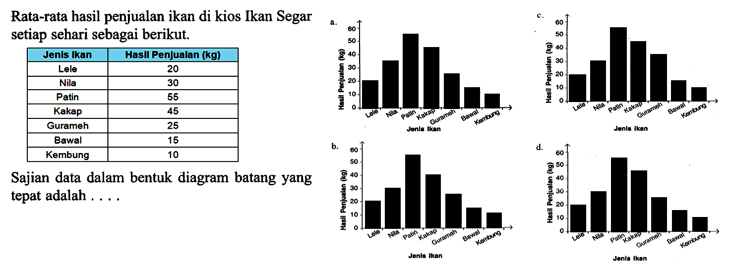 Rata-rata hasil penjualan ikan di kios Ikan Segar setiap sehari sebagai berikut. 
Jenis Ikan Hasil Penjualan (kg)
Lele   20  
Nila   30 
Patin 55
Kakap  45 
Gurameh 25 
Bawal 15
Kembung 10
Sajikan data dalam bentuk diagram batang yang tepat adalah ....
a. Hasil Penjualan (kg) Jenis Ikan  0 10 20 30 40 50 60 Lele Nila Patin Kakap Gurameh Bawal Kembung
b. Hasil Penjualan (kg) Jenis Ikan  0 10 20 30 40 50 60 Lele Nila Patin Kakap Gurameh Bawal Kembung  
c. Hasil Penjualan (kg) Jenis Ikan  0 10 20 30 40 50 60 Lele Nila Patin Kakap Gurameh Bawal Kembung 
d. Hasil Penjualan (kg) Jenis Ikan  0 10 20 30 40 50 60 Lele Nila Patin Kakap Gurameh Bawal Kembung 