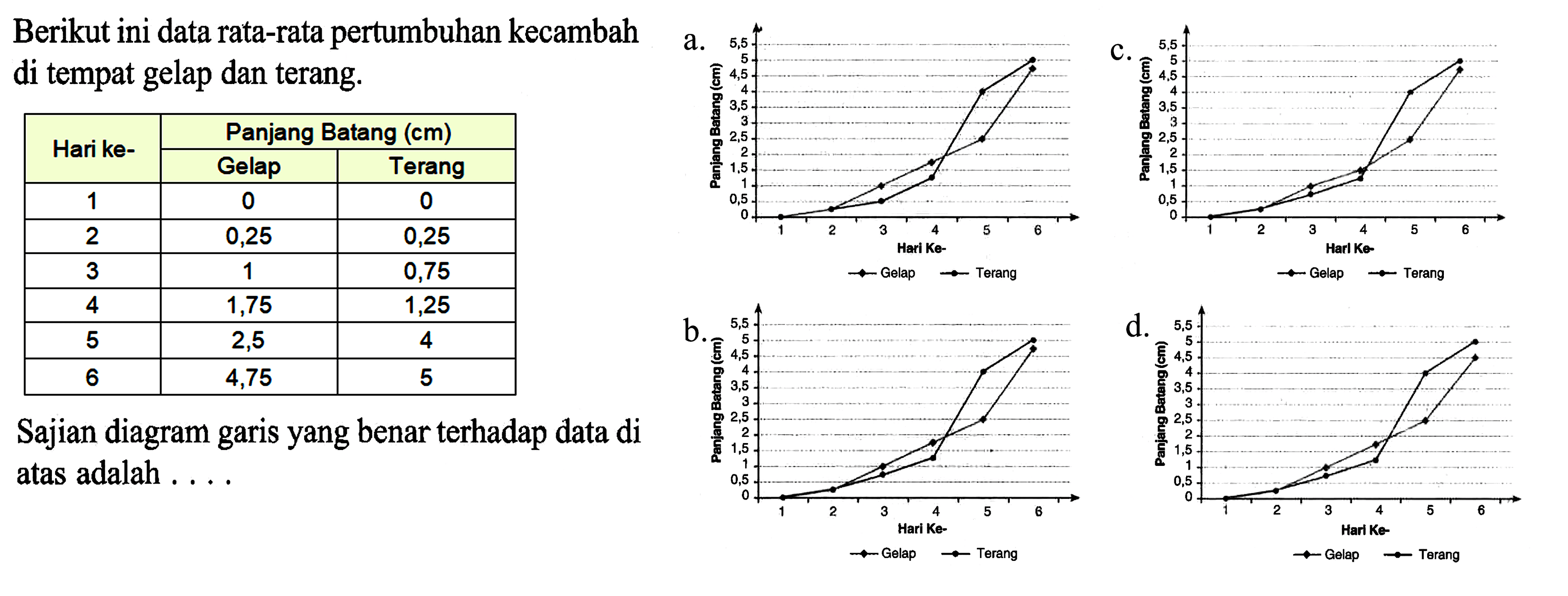 Berikut ini data rata-rata pertumbuhan kecambah di tempat gelap dan terang.

Hari ke- Panjang Batang (cm) 
Gelap Terang 
 1 0 0 
 2 0,25 0,25 
 3 1 0,75 
 4 1,75 1,25 
 5 2,5 4 
 6 4,75 5 

Sajian diagram garis yang benar terhadap data di atas adalah ....
a.
b.
c.
d.
Panjang Batang (cm) 0 0,5 1 1,5 2 2,5 3 3,5 4 4,5 5 5,5
Hari ke- 1 2 3 4 5 6 Gelap Terang