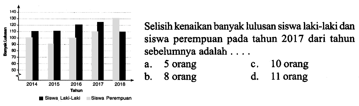 Banyak Lulusan 140 130 120 110 100 90 80 70 60 50 Tahun 2014 2015 2016 2017 2018 Siswa Laki - Laki Siswa Perempuan Selisih kenaikan banyak lulusan siswa laki - laki dan siswa perempuan pada tahun 2017 dari tahun sebelumnya adalah ...