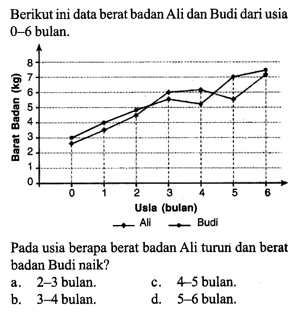 Berikut ini data berat badan Ali dan Budi dari usia 0-6 bulan.
Berat Badan (kg) Usia (bulan) Ali Budi
Pada usia berapa berat badan Ali turun dan berat badan Budi naik?
