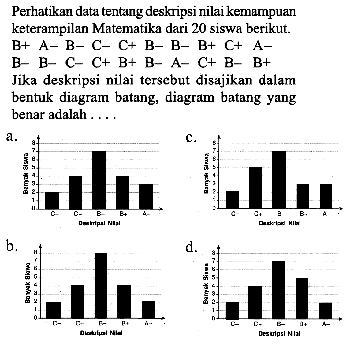 Perhatikan data tentang deskripsi nilai kemampuan keterampilan Matematika dari 20 siswa berikut.  
B+ A- B- C- C+ B- B- B+ C+ A-   
B- B- C- C+ B+ B- A- C+ B- B+  
Jika deskripsi nilai tersebut disajikan dalam bentuk diagram batang, diagram batang yang benar adalah ....