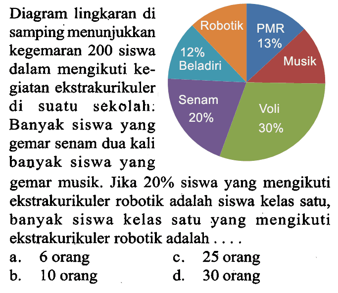 Diagram lingkaran di samping menunjukkan kegemaran 200 siswa dalam mengikuti kegiatan ekstrakurikuler di suatu sekolah. Banyak siswa yang gemar senam dua kali banyak siswa yang gemar musik. Jika 20% siswa yang mengikuti ekstrakurikuler robotik adalah siswa kelas satu, banyak siswa kelas satu yang mengikuti ekstrakurikuler robotik adalah .... Robotik PMR 13% 12% Beladiri Musik Senam 20% Voli 30% 
a. 6 orang c. 25 orang b. 10 orang d. 30 orang