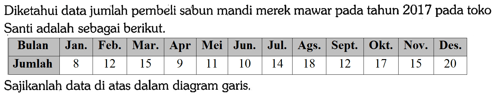 Diketahui data jumlah pembeli sabun mandi merek mawar pada tahun 2017 pada toko Santi adalah sebagai berikut.

 Bulan  Jan.  Feb.  Mar.  Apr  Mei  Jun.  Jul.  Ags.  Sept.  Okt.  Nov.  Des. 
 Jumlah  8  12  15  9  11  10  14  18  12  17  15  20 

Sajikanlah data di atas dalam diagram garis.