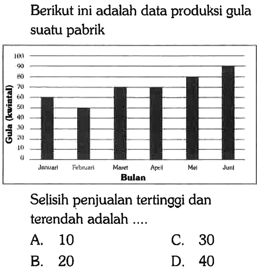 Berikut ini adalah data produksi gula suatu pabrik
Gula (kwintal) Bulan 
Januari Februari Maret April Mei Juni 
0 10 20 30 40 50 60 70 80 90 100
Selisih penjualan tertinggi dan terendah adalah ....
