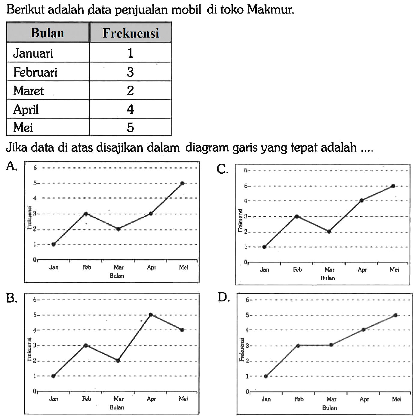 Berikut adalah data penjualan mobil di toko Makmur.

 Bulan Frekuensi 
 Januari  1 
 Februari  3 
 Maret  2 
 April  4 
 Mei  5 
Jika data di atas disajikan dalam diagram garis yang tepat adalah ....
A. Frekuensi Bulan 0 1 2 3 4 5 6 Jan Feb Mar Apr Mei 
B. Frekuensi Bulan 0 1 2 3 4 5 6 Jan Feb Mar Apr Mei 
C. Frekuensi Bulan 0 1 2 3 4 5 6 Jan Feb Mar Apr Mei 
D. Frekuensi Bulan 0 1 2 3 4 5 6 Jan Feb Mar Apr Mei 
