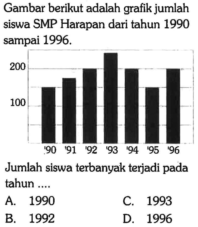 Gambar berikut adalah grafik jumlah siswa SMP Harapan dari tahun 1990 sampai  1996 . 
100 200 
'90 '91 '92 '93 '94 '95 '96 
Jumlah siswa terbanyak terjadi pada tahun ....
