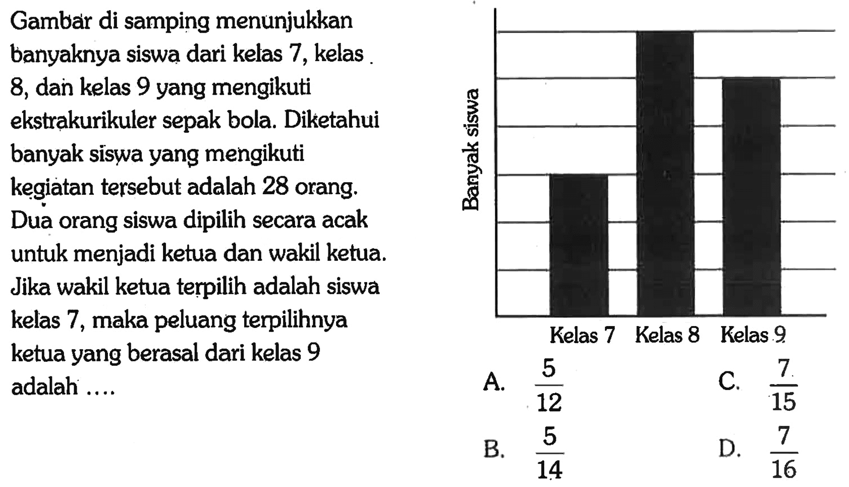 Gambar di samping menunjukkan banyaknya siswa dari kelas 7, kelas 8, dan kelas 9 yang mengikuti ekstrakurikuler sepak bola. Diketahui banyak siswa yang mengikuti kegiatan tersebut adalah 28 orang. Dua orang siswa dipilih secara acak untuk menjadi ketua dan wakil ketua. Jika wakil ketua terpilih adalah siswa kelas 7, maka peluang terpilihnya ketua yang berasal dari kelas 9 adalah .... 
Banyak siswa Kelas 7 Kelas 8 Kelas 9