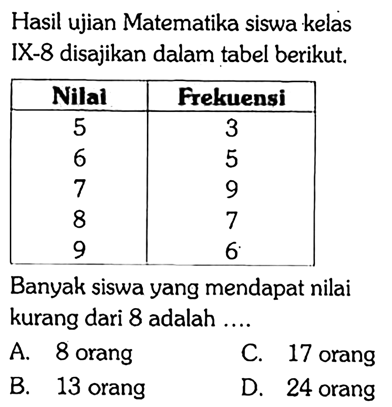 Hasil ujian Matematika siswa kelas IX-8 disajikan dalam tabel berikut.Nilal Frekuensi 5 3 6 5 7 9 8 7 9 6 Banyak siswa yang mendapat nilai kurang dari 8 adalah ....