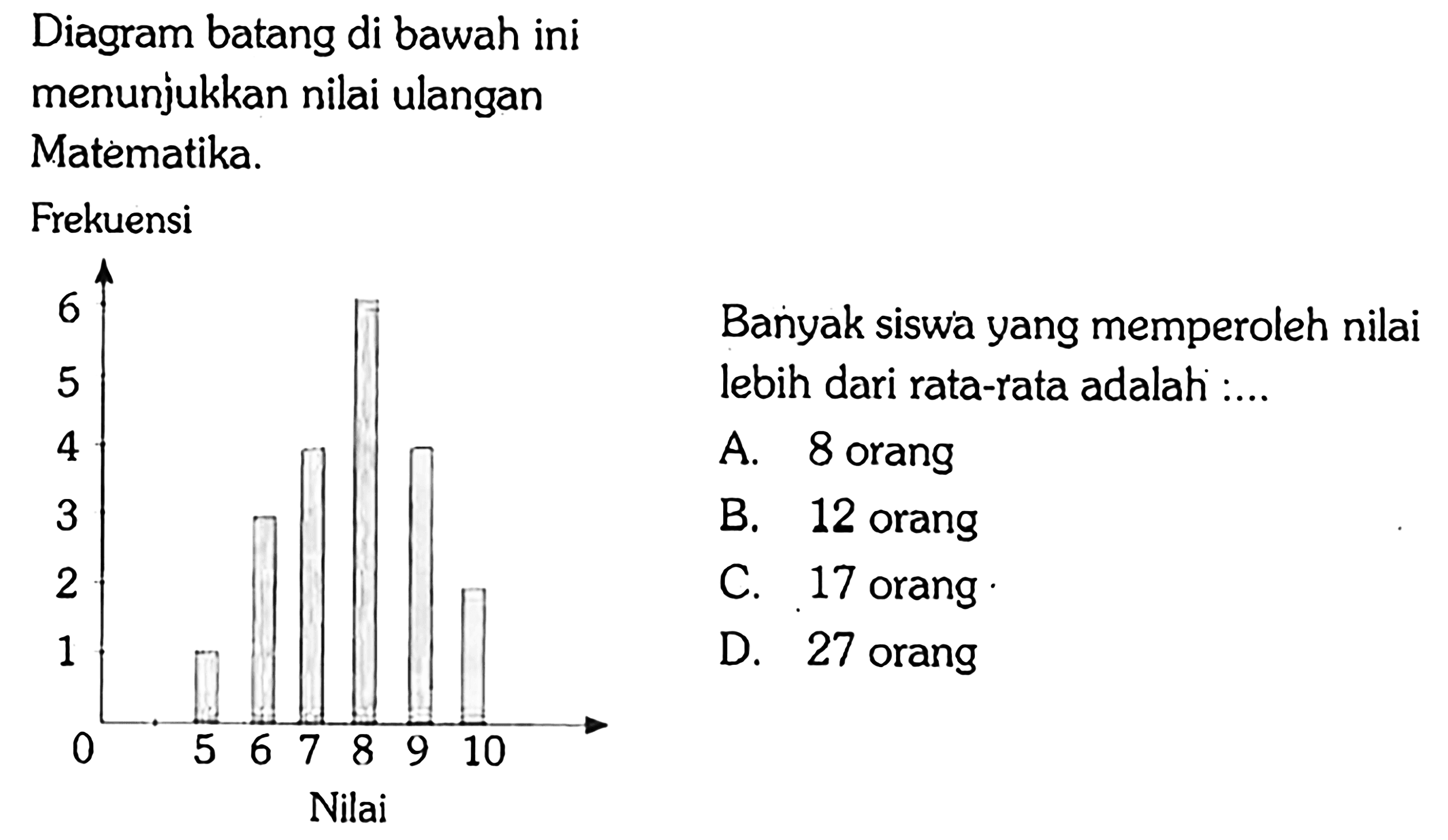 Diagram batang di bawah ini menunjukkan nilai ulanganMatematika.Frekuensi6 5 4 3 2 1 0 5 6 7 8 9 10 NilaiBanyak siswa yanng memperoleh nilai lebih dari rata-rata adalah 