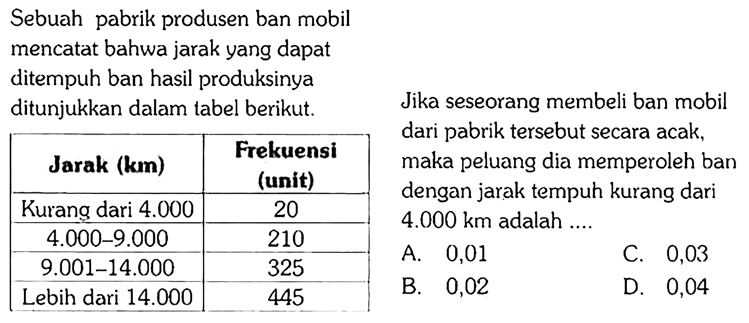 Sebuah pabrik produsen ban mobil mencatat bahwa jarak yang dapat ditempuh ban hasil produksinya  ditunjukkan dalam tabel berikut. 
Jarak (km) Frekuensi (unit) 
Kurang dari 4.000 20 
4.000-9.000 210 
9.001-14.000 325 
Lebih dari 14.000 445 
Jika seseorang membeli ban mobil dari pabrik tersebut secara acak, maka peluang dia memperoleh ban dengan jarak tempuh kurang dari 4.000 km adalah ....