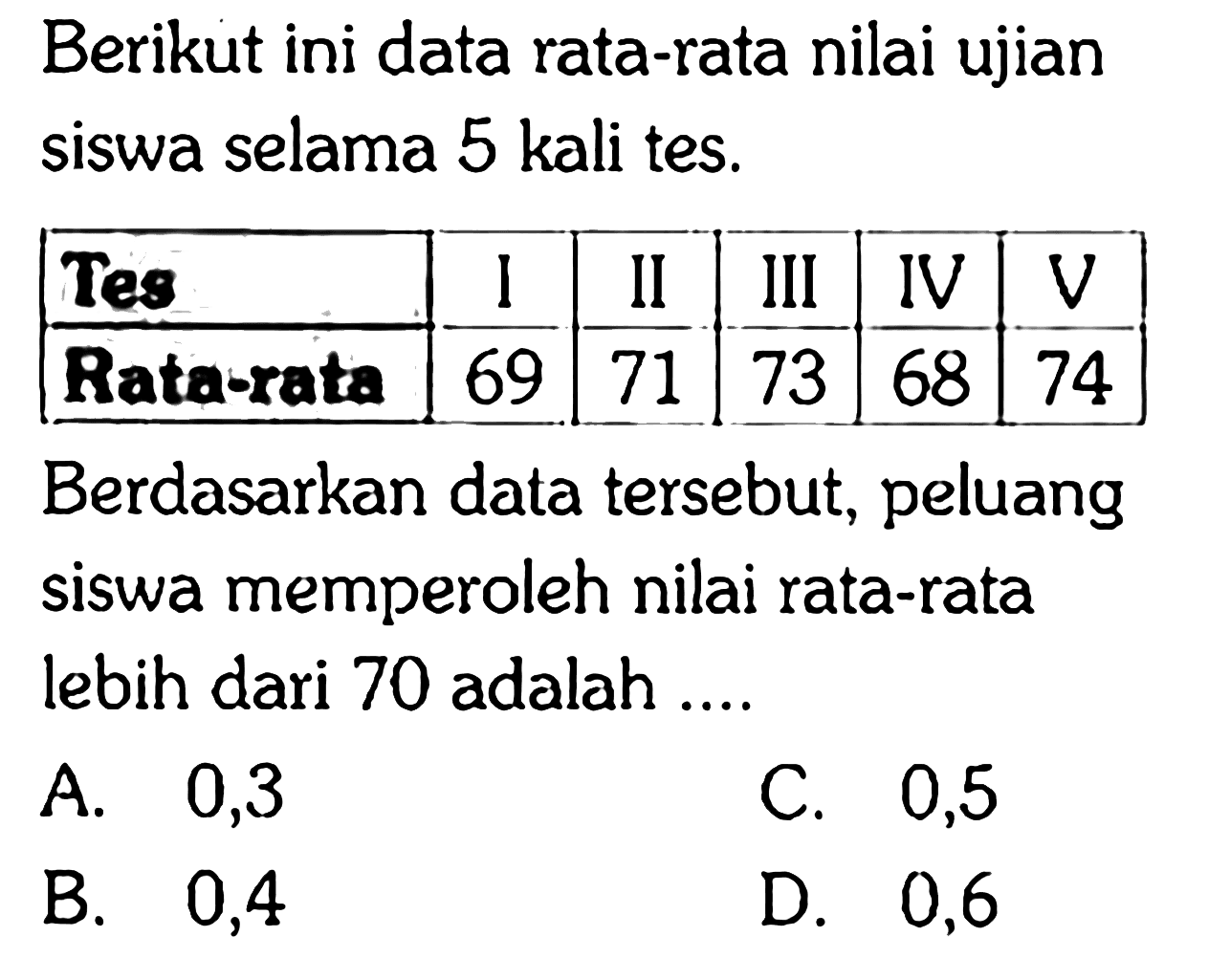 Berikut ini data rata-rata nilai ujian siswa selama 5 kali tes.

 Tes  I  II  III  IV  V 
 Rata-rata  69  71  73  68  74 

Berdasarkan data tersebut, peluang siswa memperoleh nilai rata-rata lebih dari 70 adalah ....
