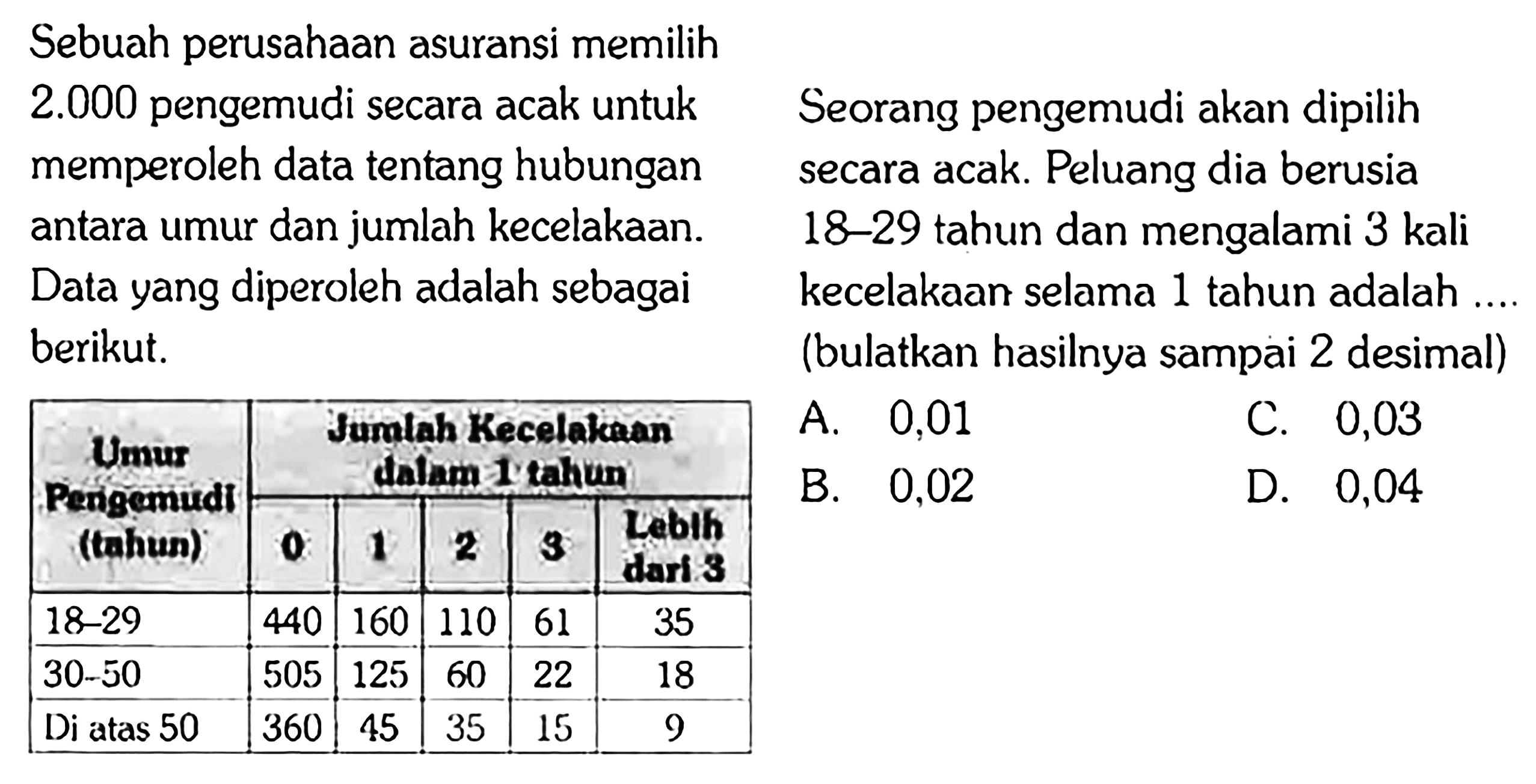 Sebuah perusahaan asuransi memilih 2.000 pengemudi secara acak untuk memperoleh data tentang hubungan antara umur dan jumlah kecelakaan. Data yang diperoleh adalah sebagai berikut. 
Umur Pengemudi (tahun) Jumlah Kecelakaan dalam 1 tahun 
                                              0 1 2 3 Lebih dari 3 
18-29 440 160 110 61 35
30-50 505 125 60 22 18
Di atas 50 360 45 35 15 9 
 
Seorang pengemudi akan dipilih secara acak. Peluang dia berusia 18-29 tahun dan mengalami 3 kali kecelakaan selama 1 tahun adalah ... (bulatkan hasilnya sampai 2 desimal) 