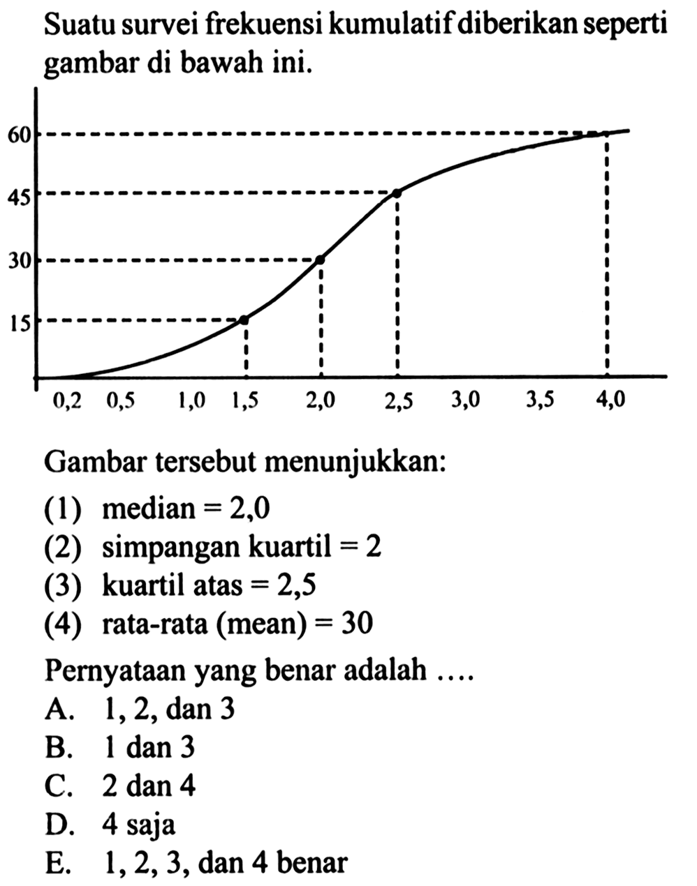 Suatu survei frekuensi kumulatif diberikan seperti gambar di bawah ini. 60 45 30 15 0,2 0,5 1,0 1,5 2,0 2,5 3,0 3,5 4,0 Gambar tersebut menunjukkan: (1) median = 2,0 (2) simpangan kuartil = 2 (3) kuartil atas = 2,5 (4) rata-rata (mean) = 30 Pernyataan yang benar adalah A. 1,2,dan 3 B. 1 dan 3 C. 2 dan 4 D. 4 saja E. 1,2,3, dan 4 benar