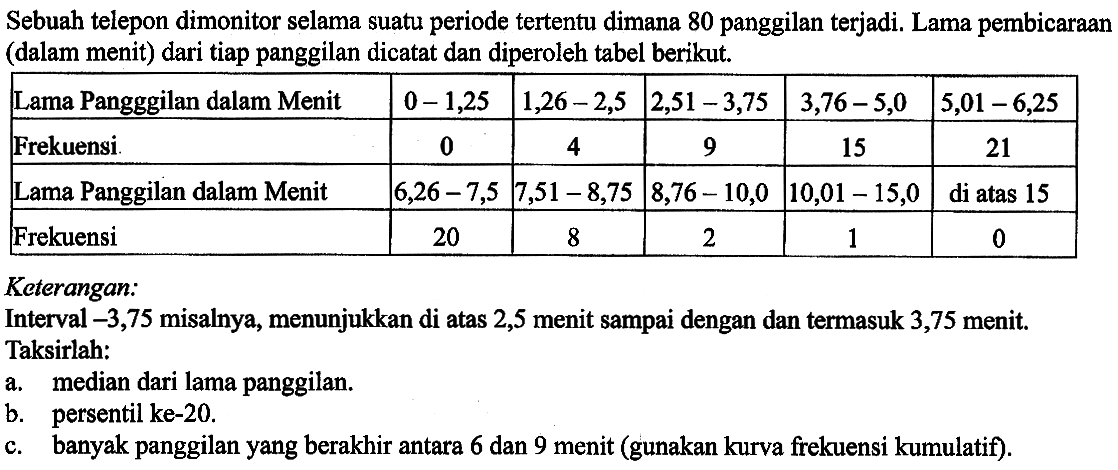 Sebuah telepon dimonitor selama suatu periode tertentu dimana 80 panggilan terjadi. Lama pembicaraan (dalam menit) dari tiap panggilan dicatat dan diperoleh tabel berikut. Lama Pangggilan dalam Menit 0-1,25 1,26-2,5 2,51-3,75 3,76-5,0 5,01-6,25 Frekuensi 0 4 9 15 21 Lama Panggilan dalam Menit 6,26-7,5 7,51-8,75 8,76-10,0 10,01-15,0 di atas 15 Frekuensi 20 8 2 1 0 Keterangan:
Interval -3,75 misalnya, menunjukkan di atas 2,5 menit sampai dengan dan termasuk 3,75 menit.
Taksirlah:
a. median dari lama panggilan.
b. persentil ke-20.
c. banyak panggilan yang berakhir antara 6 dan 9 menit (gunakan kurva frekuensi kumulatif).