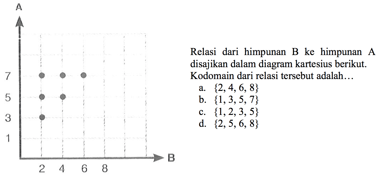 A 7 5 3 1 B 2 4 6 8 Relasi dari himpunan B ke himpunan A disajikan dalam diagram kartesius berikut. Kodomain dari relasi tersebut adalah ... 
a. {2, 4, 6, 8} 
b. {1, 3, 5, 7} 
c. {1, 2, 3, 5} 
d. {2, 5, 6, 8} 