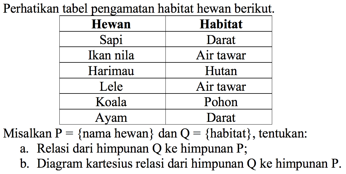 Perhatikan tabel pengamatan habitat hewan berikut.

 Hewan  Habitat 
 Sapi  Darat 
 Ikan nila  Air tawar 
 Harimau  Hutan 
 Lele  Air tawar 
 Koala  Pohon 
 Ayam  Darat 

Misalkan P= {nama hewan} dan Q={habitat}, tentukan:
a. Relasi dari himpunan Q ke himpunan P ;
b. Diagram kartesius relasi dari himpunan Q ke himpunan P.