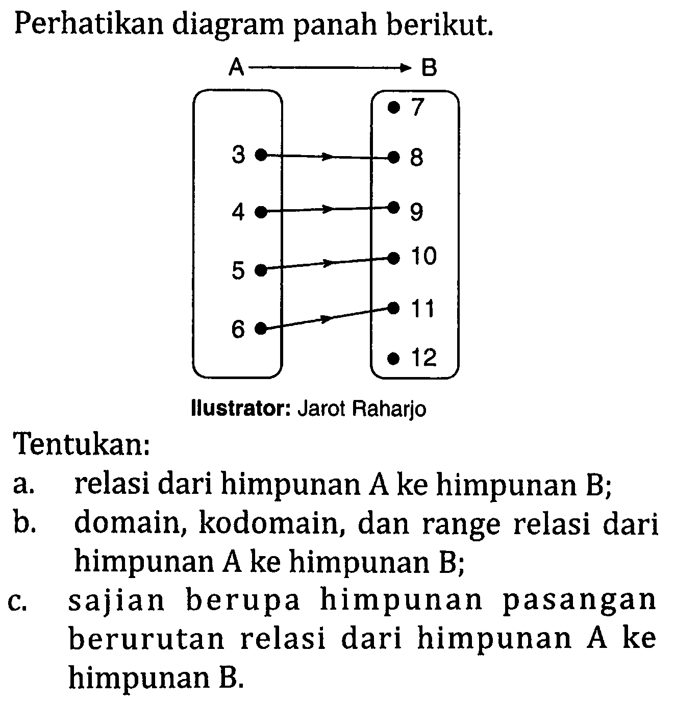 Perhatikan diagram panah berikut. A 3 4 5 6 -> B 7 8 9 10 11 12 Ilustrator: Jarot Raharjo Tentukan: a. relasi dari himpunan A ke himpunan B; b. domain, kodomain, dan range relasi dari himpunan A ke himpunan B; c. sajian berupa himpunan pasangan berurutan relasi dari himpunan A ke himpunan B.