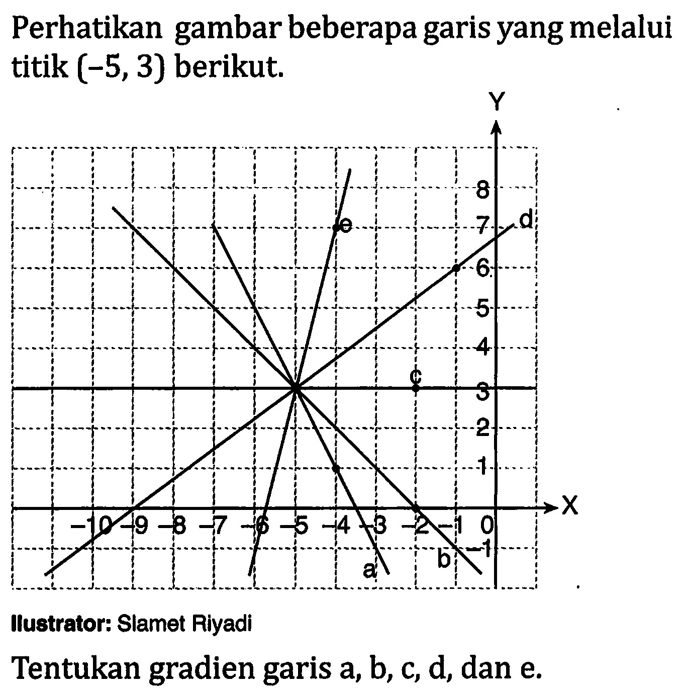 Perhatikan gambar beberapa garis yang melalui titik (-5, 3) berikut. 
Y 8 e 7 d 6 5 4 c 3 2 1 x -10 -9 -8 -7 -6 -5 -4 -3 -2 -1 0 -1 b a  
Ilustrator: Slamet Riyadi 
Tentukan gradien garis a, b, c, d, dan e.