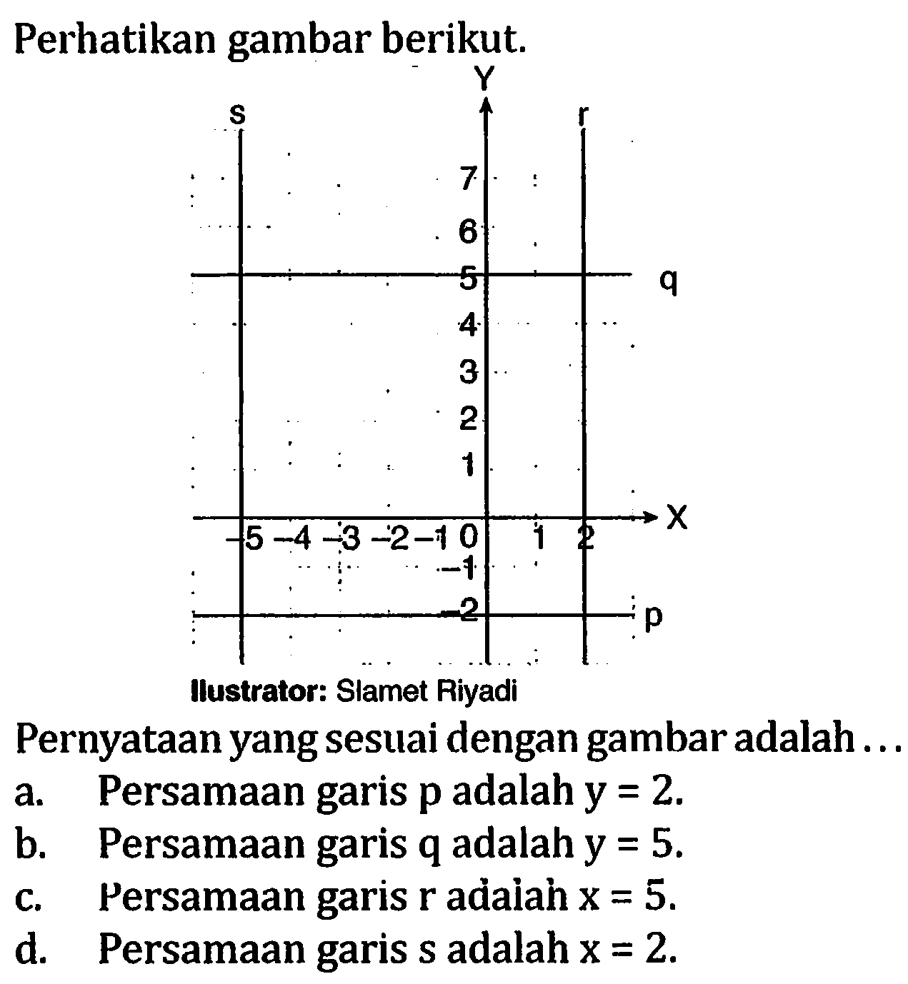 Perhatikan gambar berikut. q p Ilustrator: Slamet Riyadi Pernyataan yang sesuai dengan gambar adalah... a. Persamaan garis p adalah y=2. b. Persamaan garis q adalah y=5. c. Persamaan garis r adaiah x=5. d. Persamaan garis s adalah x=2. 