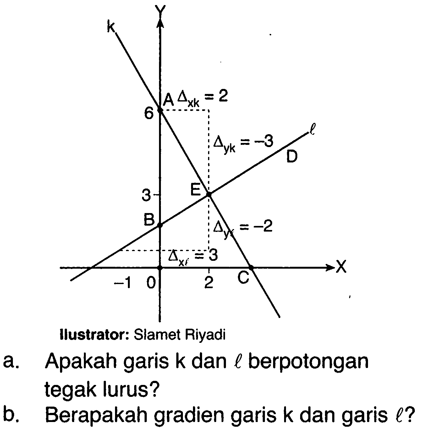 X Y 0 3 6 -1 0 2 A B C D E k l 
delta xk= 2 delta yk=-3 delta xl=3 delta yl= -2
Ilustrator: Slamet Riyadi
a. Apakah garis k dan l berpotongan tegak lurus?
b. Berapakah gradien garis k dan garis  l?