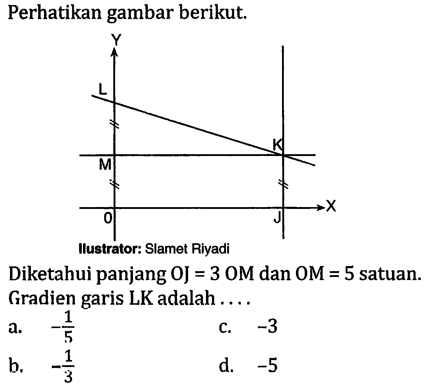 Perhatikan gambar berikut. Y L K M 0 J X Ilustrator: Slamet RiyadiDiketahui panjang OJ=30 M dan OM=5 satuan. Gradien garis LK adalah ....