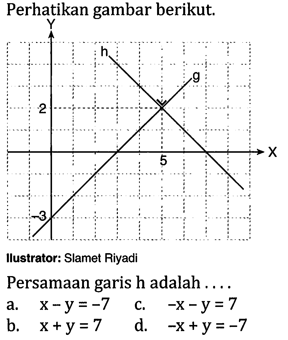 Perhatikan gambar berikut. Persamaan garis h adalah ....