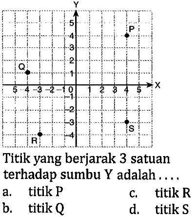 Titik yang berjarak 3 satuan terhadap sumbu Y adalah .... P Q R S 