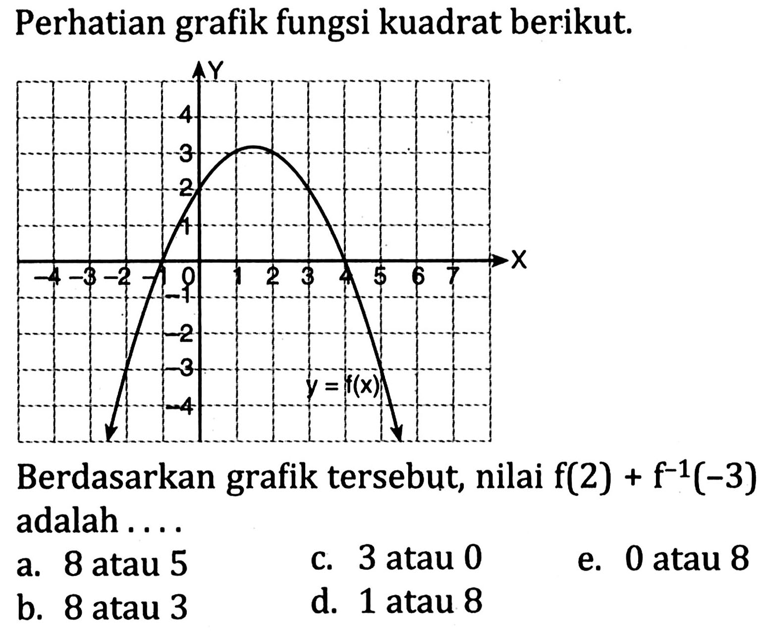 Perhatian grafik fungsi kuadrat berikut. Y 4 3 2 1 -4 -3 -2 -1 0 1 2 3 4 5 6 7 x -1 -2 -3 -4 y=f(x)
Berdasarkan grafik tersebut, nilai f (2) + f^(-1) (-3) adalah....
a. 8 atau 5
c. 3 atau 0
e. 0 atau 8
b. 8 atau 3
d. 1 atau 8