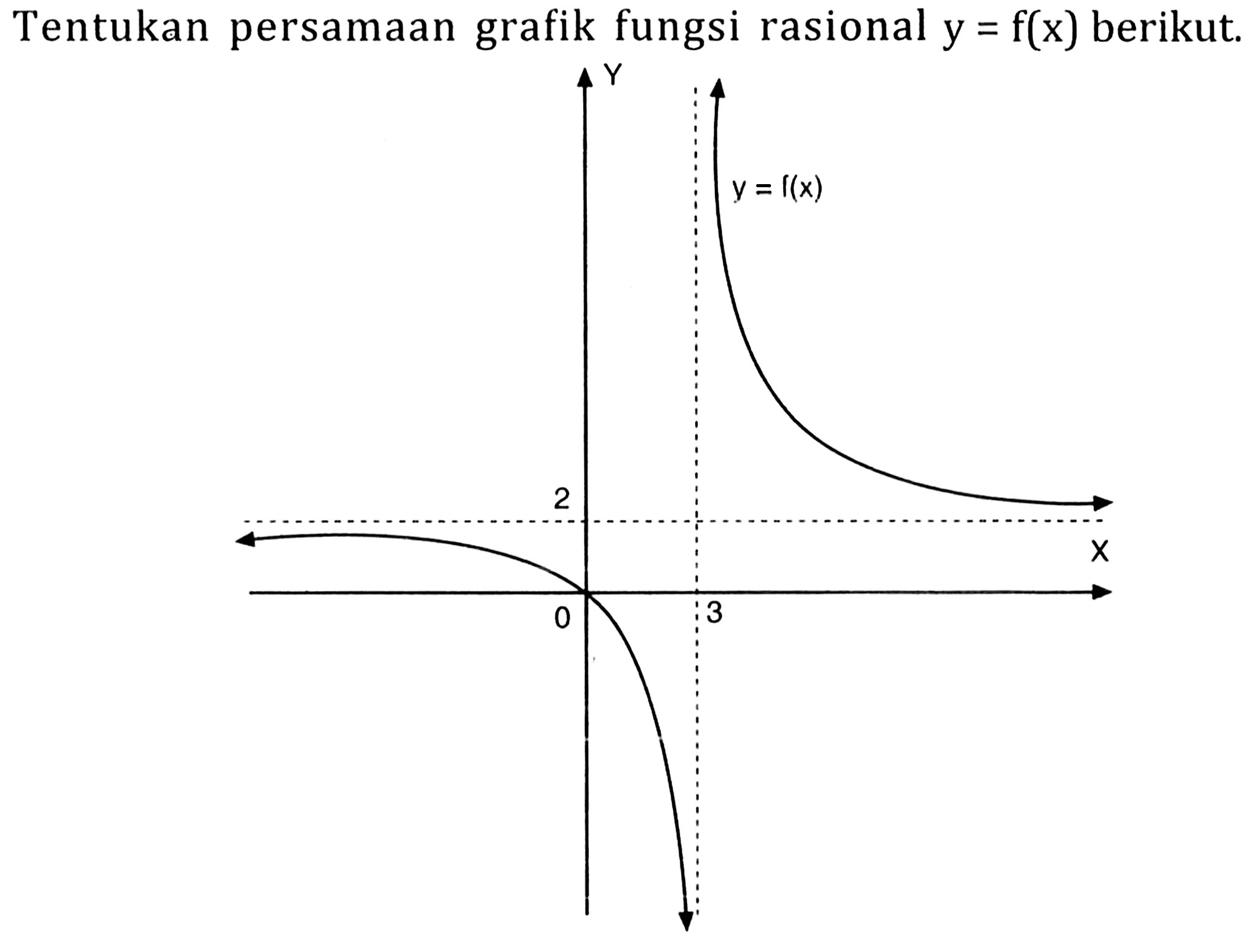Tentukan persamaan grafik fungsi rasional y = f(x) berikut.
