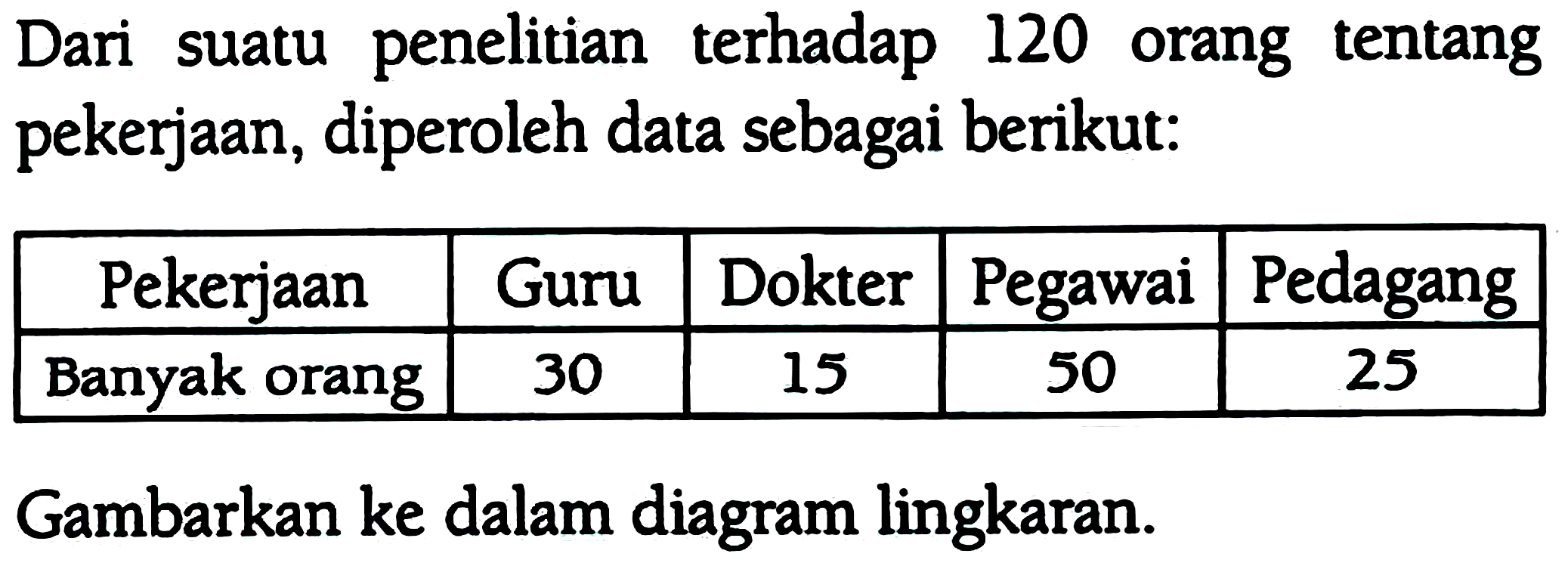 Dari suatu penelitian terhadap 120 orang tentang pekerjaan, diperoleh data sebagai berikut:

 Pekerjaan  Guru  Dokter  Pegawai  Pedagang 
 Banyak orang  30  15  50  25 


Gambarkan ke dalam diagram lingkaran.