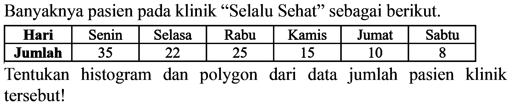 Banyaknya pasien pada klinik "Selalu Sehat" sebagai berikut.

 Hari  Senin  Selasa  Rabu  Kamis  Jumat  Sabtu 
 Jumlah  35  22  25  15  10  8 


Tentukan histogram dan polygon dari data jumlah pasien klinik tersebut!