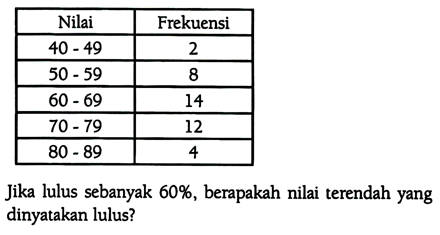 
 Nilai  Frekuensi 
  40-49   2 
  50-59   8 
  60-69   14 
  70-79   12 
  80-89   4 


Jika lulus sebanyak  60 % , berapakah nilai terendah yang dinyatakan lulus?