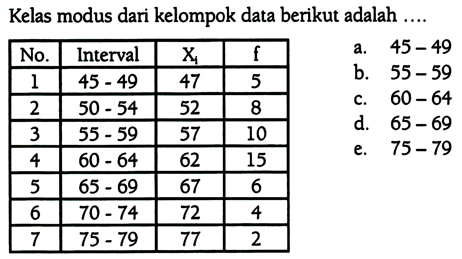 Kelas modus dari kelompok data berikut adalah ....

 No.  Interval   X_(i)    f  
 1   45-49   47  5 
 2   50-54   52  8 
 3   55-59   57  10 
 4   60-64   62  15 
 5   65-69   67  6 
 6   70-74   72  4 
 7   75-79   77  2 

