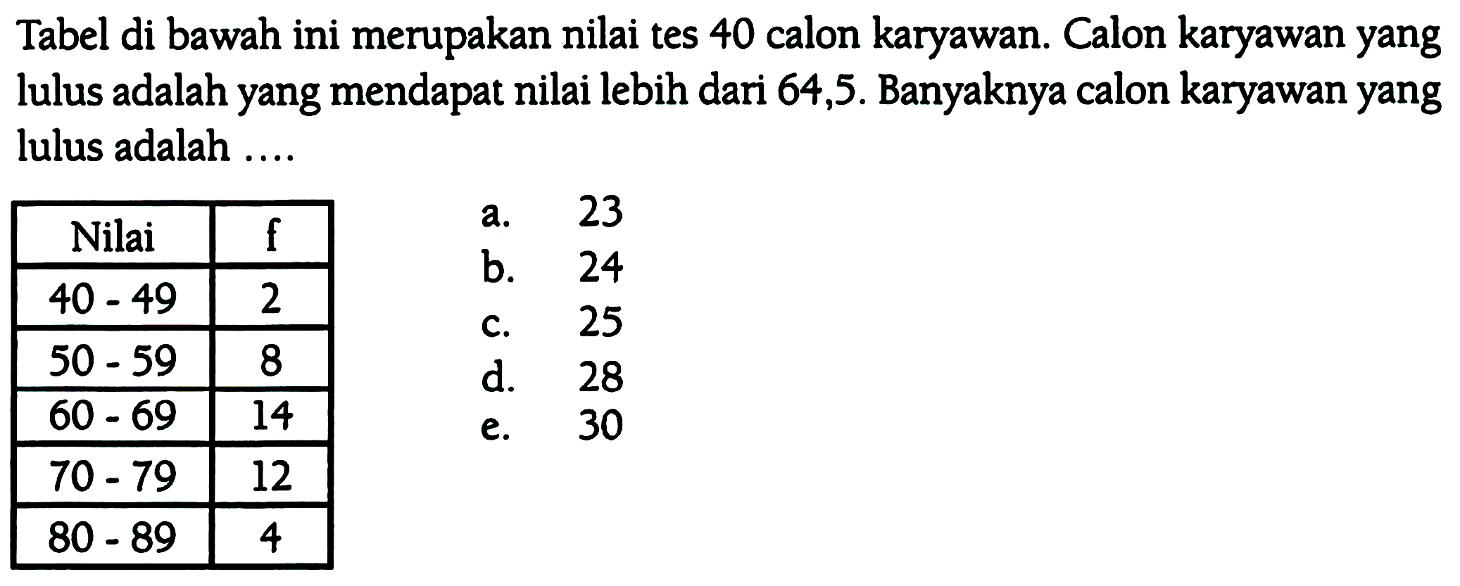 Tabel di bawah ini merupakan nilai tes 40 calon karyawan. Calon karyawan yang lulus adalah yang mendapat nilai lebih dari 64,5. Banyaknya calon karyawan yang lulus adalah ....

 Nilai  f 
  40-49   2 
  50-59   8 
  60-69   14 
  70-79   12 
  80-89   4 

