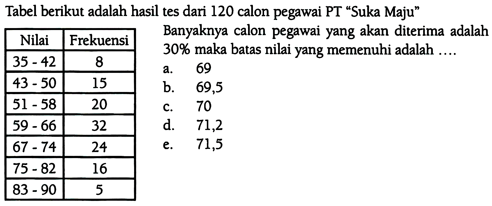 Tabel berikut adalah hasil tes dari 120 calon pegawai PT "Suka Maju" 
Banyaknya calon pegawai yang akan diterima adalah 30% maka batas nilai yang memenuhi adalah .... 
a. 69 
b. 69,5 
c. 70 
d. 71,2 
e. 71,5 