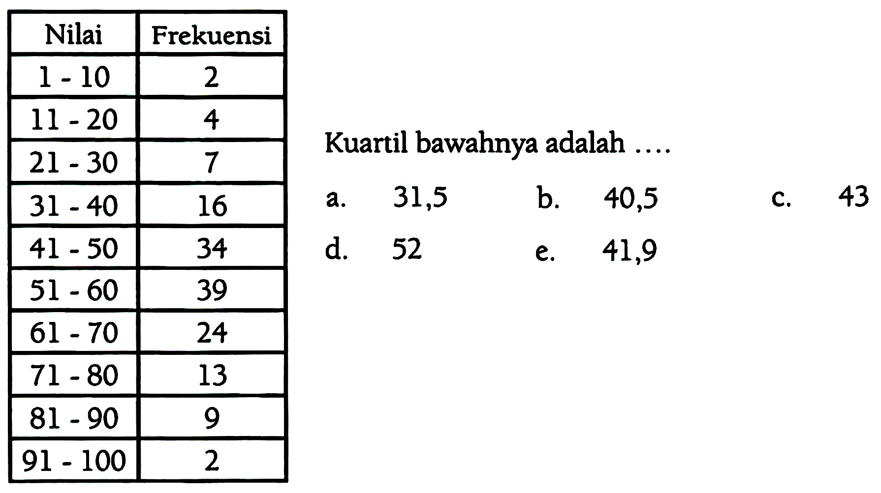 
 Nilai  Frekuensi 
  1-10   2 
  11-20   4 
  21-30   7 
  31-40   16 
  41-50   34 
  51-60   39 
  61-70   24 
  71-80   13 
  81-90   9 
  91-100   2 


Kuartil bawahnya adalah ....