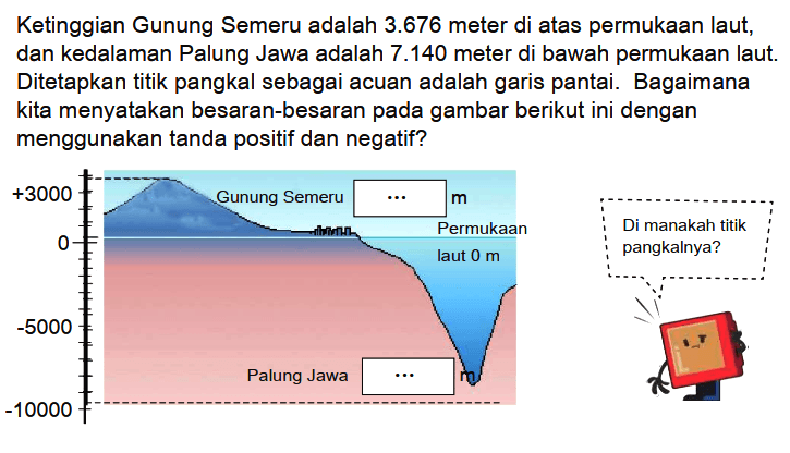 Ketinggian Gunung Semeru adalah 3.676 meter di atas permukaan laut, dan kedalaman Palung Jawa adalah 7.140 meter di bawah permukaan laut. Ditetapkan titik pangkal sebagai acuan adalah garis pantai. Bagaimana kita menyatakan besaran-besaran pada gambar berikut ini dengan menggunakan tanda positif dan negatif?
+3000 Gunung Semeru ... m
0 Permukaan laut 0 m
-5000
-10000 Palung Jawa ... m

Di manakah titik pangkalnya?