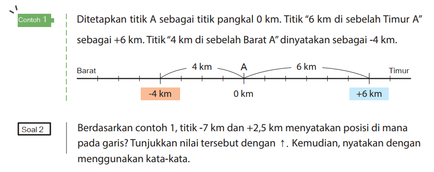 Contoh 1 Ditetapkan titik A sebagai titik pangkal 0 km. Titik "6 km di sebelah Timur A" sebagai +6 km. Titik "4 km di sebelah Barat A" dinyatakan sebagai -4 km. Barat -4 km 4 km A 0 km 6 km +6 km Timur
Soal 2 Berdasarkan contoh 1, titik -7 km dan +2,5 km menyatakan posisi di mana pada garis? Tunjukkan nilai tersebut dengan panah atas. Kemudian, nyatakan dengan menggunakan kata-kata. 